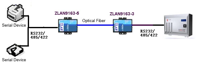 Serijska optični mačka RS485/422/232 optični pretvornik optični priključek SC ZLAN9163